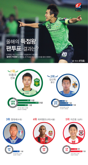 2014 득점왕은 이동국