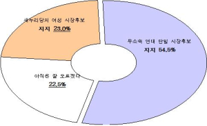 포항시민, 포항시장 여성 우선 공천 부정적