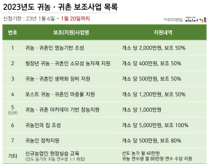 포항시, 올해 귀농·귀촌 분야 지원 사업 통해 귀농·귀촌 1번지 도약!