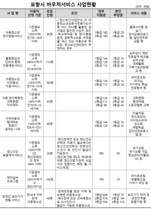포항시, 지역주민의 삶의 질 향상하는 수요자 중심의 바우처서비스 실시