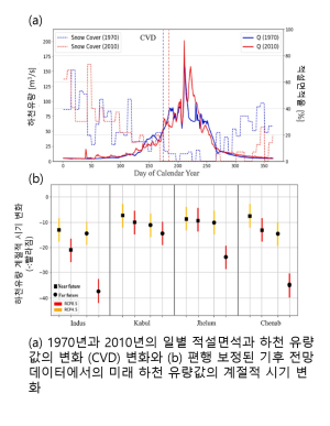 21세기말, 파키스탄 하천 유량 3배 빨라진다