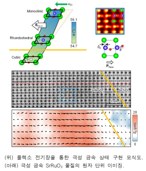 POSTECH·서울대·숭실대 연구팀, 금속성 물질 내 전기 분극과 극성 상태 유도 성공