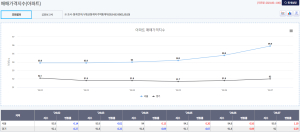 서울 집값은 올려주고, 지방은 내리고... 윤석열 정부의 불공정한 부동산 정책 논란