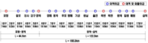 동해안 철도 시대 열린다! 포항시, 동해안권 교통 중심지로 자리매김