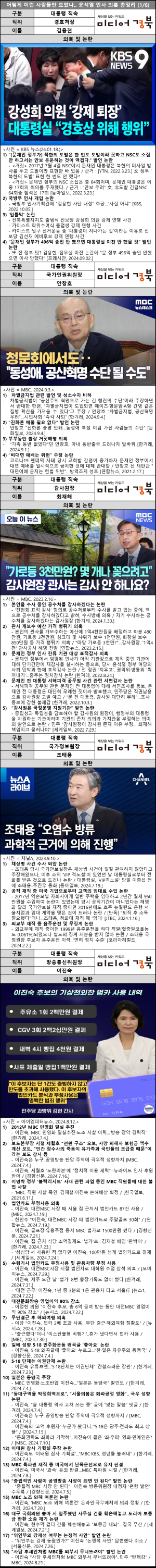 어떻게 이런 사람들만 모았나.. 윤석열 정부 인사 의혹 총정리 [윤석열 임기 50% 특집기사①]