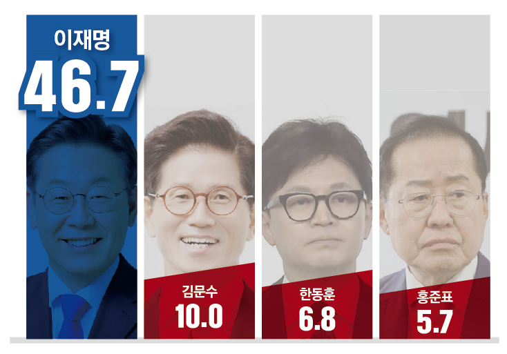 [21대 대선] '정권교체' 68% 육박…이재명, 차기 선호도 압도적 1위