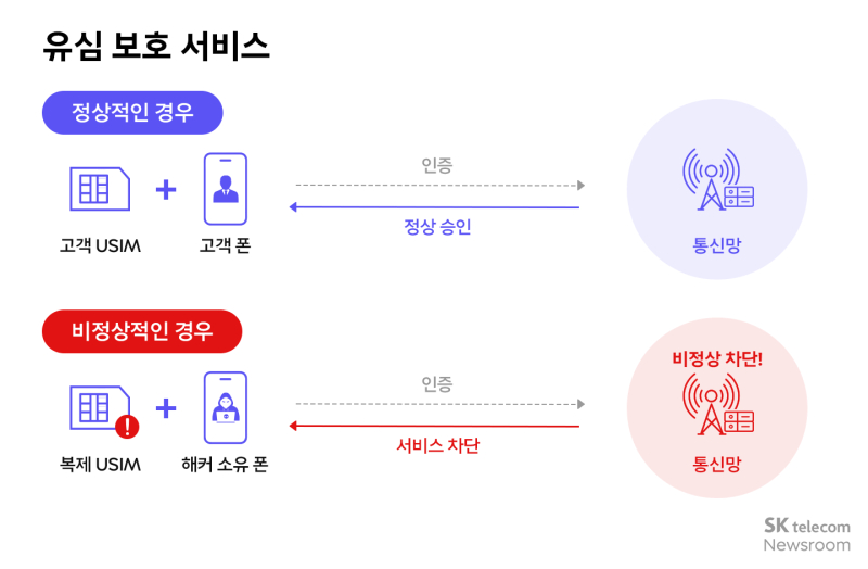 [SKT 유심 유출 사태] 제2부 피해자 대처법 총정리, 