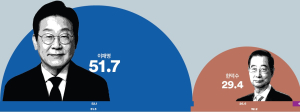 [21대 대선] 이재명, 누구와 붙어도 이긴다... 국힘 가상대결서 줄줄이 참패