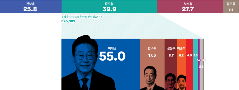이재명, ‘대법 파기환송’에도 지지율 올라, 중도서 1위, 보수층서도 3위…대선 지형 흔든다