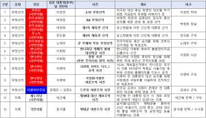 당만 바뀌었지 수법은 그대로… 70년간 반복된 부정선거