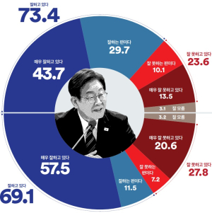 이재명 국정지지도 70% 돌파…“윤석열·김건희 구속수사 필요” 10명 중 7명