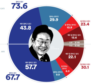 이재명 대통령 지지율 60%, “경제 살리고 집값 잡을 것” 국민 기대 상승