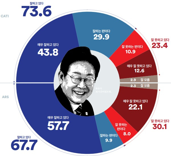이재명 대통령 지지율 60%, “경제 살리고 집값 잡을 것” 국민 기대 상승