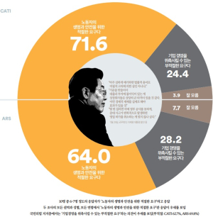“기업 살인 방치 안 돼”…산재 제재 요구에 국민 70% ‘분노’
