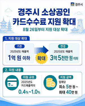 경주시, 소상공인 카드수수료 지원 대상 확대